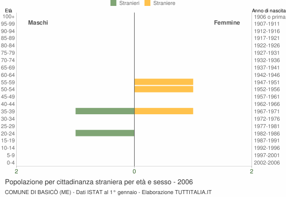 Grafico cittadini stranieri - Basicò 2006
