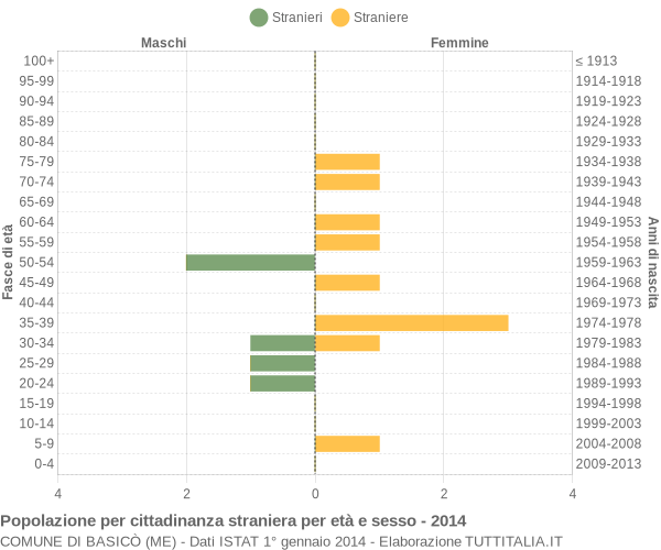 Grafico cittadini stranieri - Basicò 2014