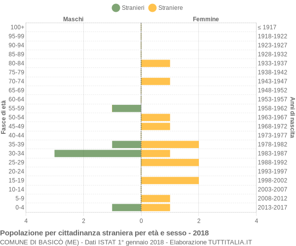 Grafico cittadini stranieri - Basicò 2018