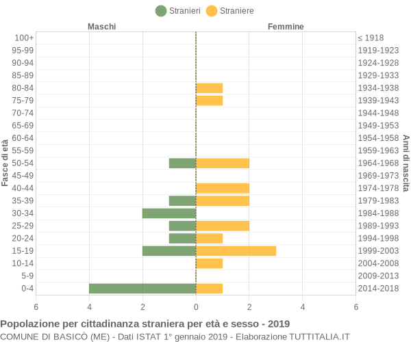 Grafico cittadini stranieri - Basicò 2019