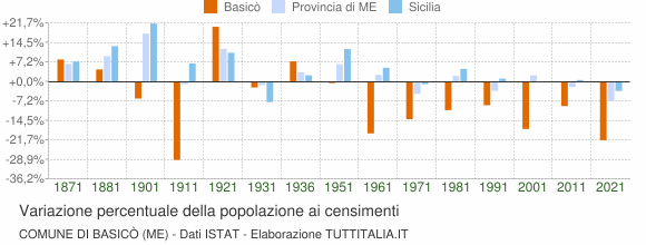 Grafico variazione percentuale della popolazione Comune di Basicò (ME)