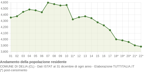 Andamento popolazione Comune di Delia (CL)