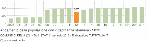 Grafico andamento popolazione stranieri Comune di Delia (CL)