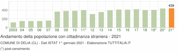 Grafico andamento popolazione stranieri Comune di Delia (CL)