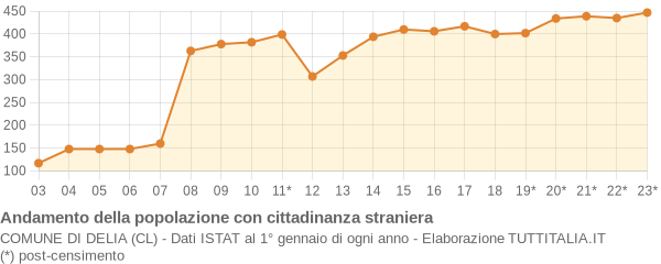 Andamento popolazione stranieri Comune di Delia (CL)