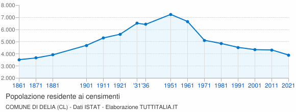 Grafico andamento storico popolazione Comune di Delia (CL)