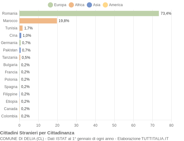 Grafico cittadinanza stranieri - Delia 2015