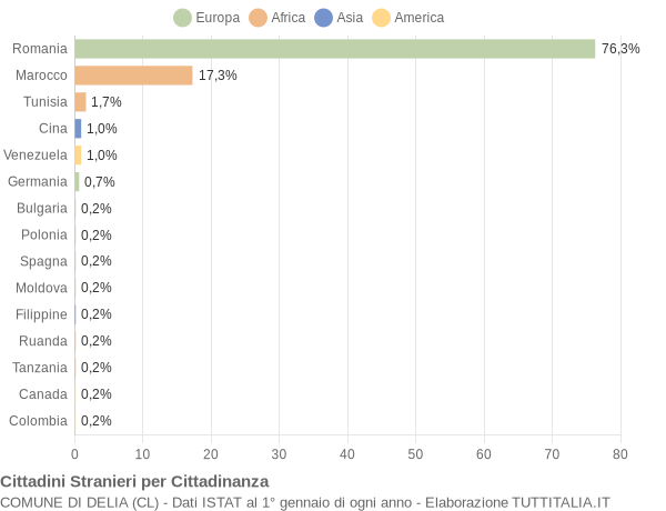 Grafico cittadinanza stranieri - Delia 2017