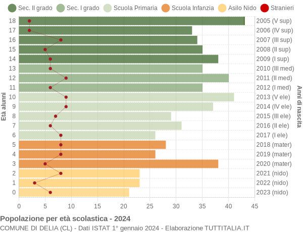 Grafico Popolazione in età scolastica - Delia 2024