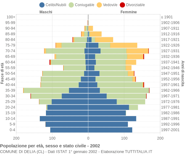 Grafico Popolazione per età, sesso e stato civile Comune di Delia (CL)