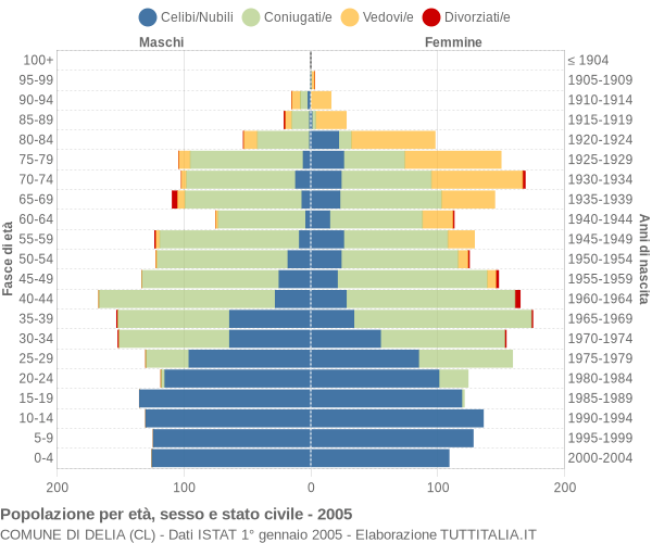 Grafico Popolazione per età, sesso e stato civile Comune di Delia (CL)