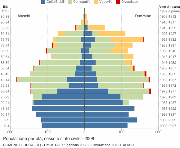 Grafico Popolazione per età, sesso e stato civile Comune di Delia (CL)