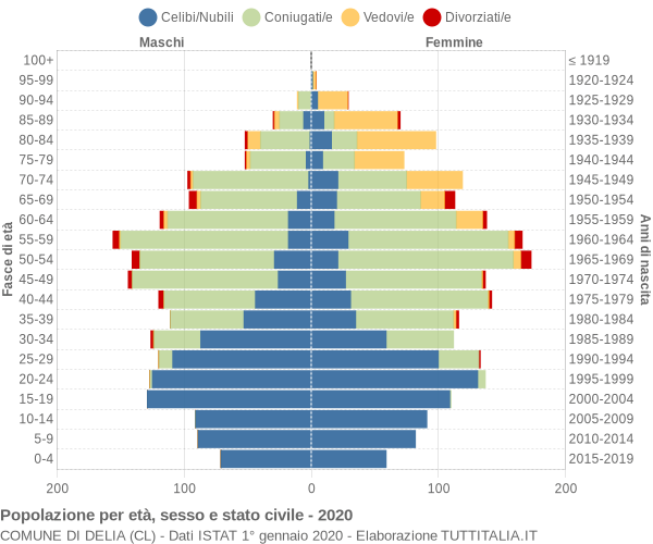 Grafico Popolazione per età, sesso e stato civile Comune di Delia (CL)