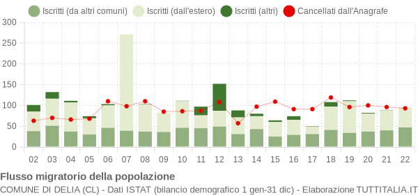 Flussi migratori della popolazione Comune di Delia (CL)