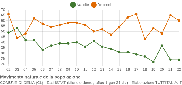 Grafico movimento naturale della popolazione Comune di Delia (CL)