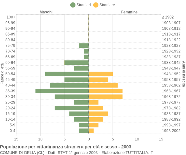 Grafico cittadini stranieri - Delia 2003