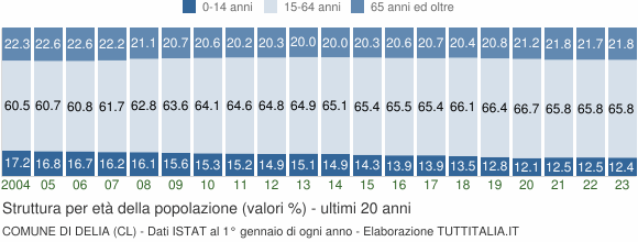 Grafico struttura della popolazione Comune di Delia (CL)