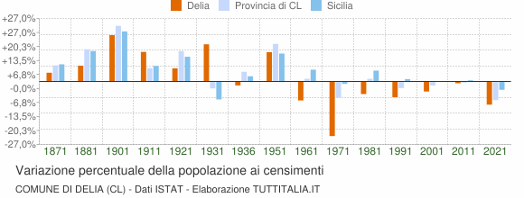 Grafico variazione percentuale della popolazione Comune di Delia (CL)