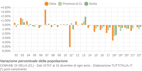 Variazione percentuale della popolazione Comune di Delia (CL)