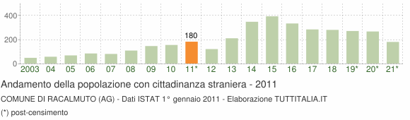 Grafico andamento popolazione stranieri Comune di Racalmuto (AG)