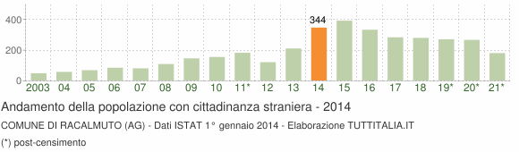 Grafico andamento popolazione stranieri Comune di Racalmuto (AG)