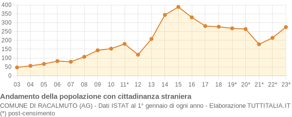 Andamento popolazione stranieri Comune di Racalmuto (AG)