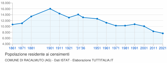 Grafico andamento storico popolazione Comune di Racalmuto (AG)