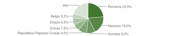 Grafico cittadinanza stranieri - Racalmuto 2010