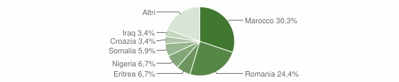 Grafico cittadinanza stranieri - Racalmuto 2012