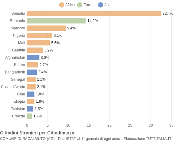 Grafico cittadinanza stranieri - Racalmuto 2016