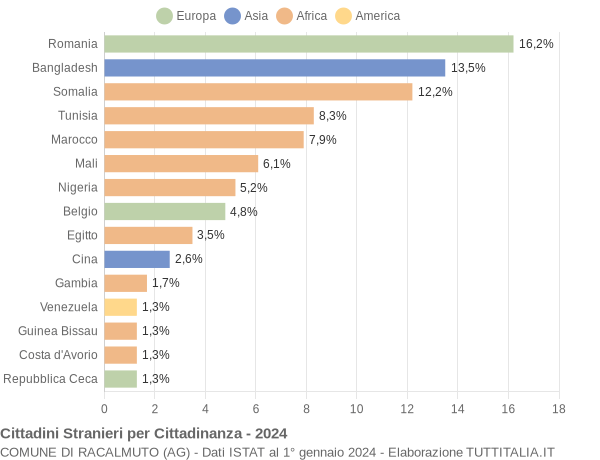 Grafico cittadinanza stranieri - Racalmuto 2024