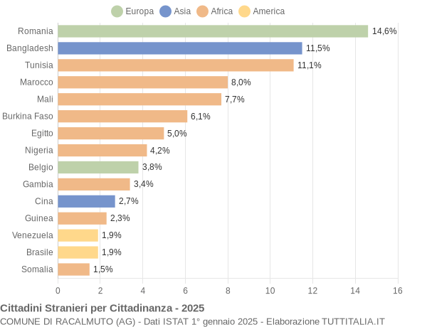 Grafico cittadinanza stranieri - Racalmuto 2025