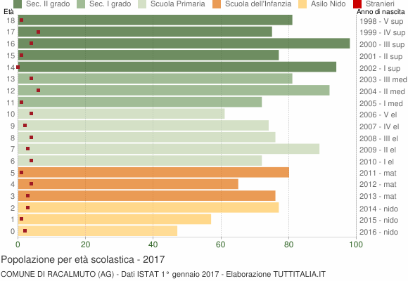 Grafico Popolazione in età scolastica - Racalmuto 2017