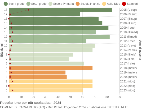 Grafico Popolazione in età scolastica - Racalmuto 2024