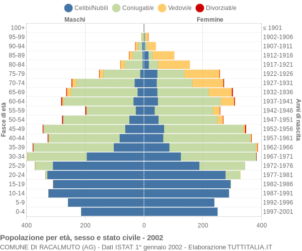 Grafico Popolazione per età, sesso e stato civile Comune di Racalmuto (AG)