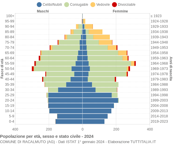 Grafico Popolazione per età, sesso e stato civile Comune di Racalmuto (AG)