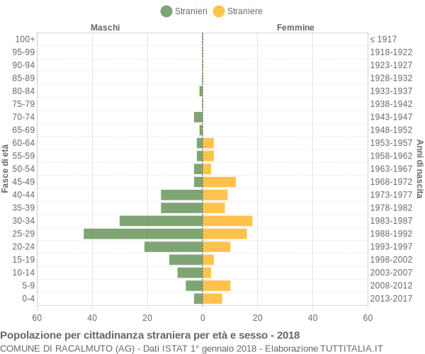 Grafico cittadini stranieri - Racalmuto 2018