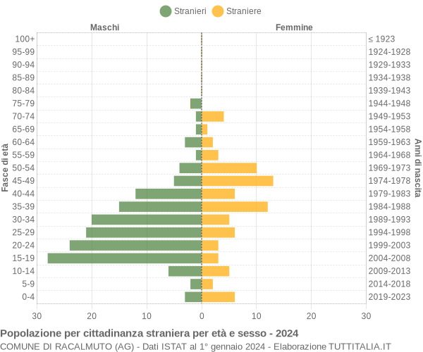 Grafico cittadini stranieri - Racalmuto 2024