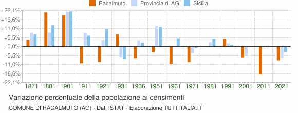 Grafico variazione percentuale della popolazione Comune di Racalmuto (AG)