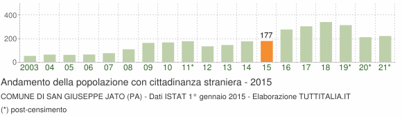 Grafico andamento popolazione stranieri Comune di San Giuseppe Jato (PA)