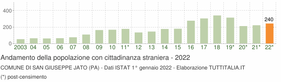 Grafico andamento popolazione stranieri Comune di San Giuseppe Jato (PA)