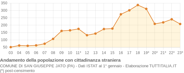 Andamento popolazione stranieri Comune di San Giuseppe Jato (PA)