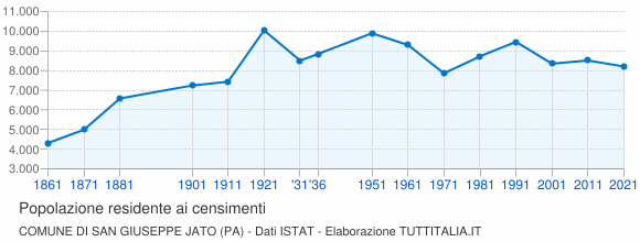 Grafico andamento storico popolazione Comune di San Giuseppe Jato (PA)