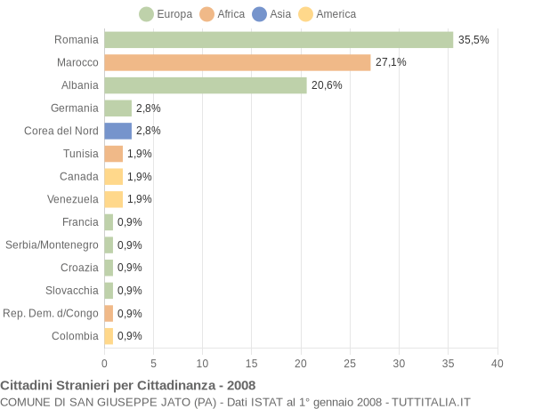 Grafico cittadinanza stranieri - San Giuseppe Jato 2008