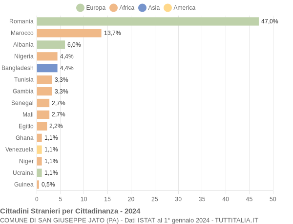 Grafico cittadinanza stranieri - San Giuseppe Jato 2024