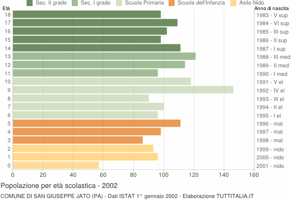 Grafico Popolazione in età scolastica - San Giuseppe Jato 2002