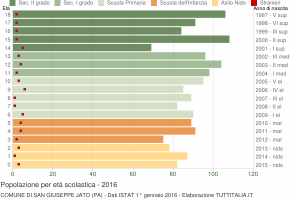 Grafico Popolazione in età scolastica - San Giuseppe Jato 2016