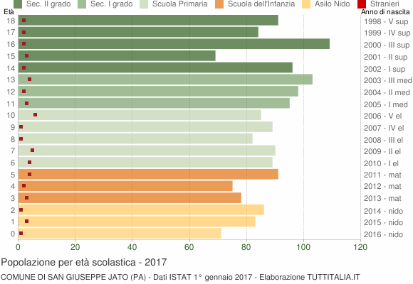 Grafico Popolazione in età scolastica - San Giuseppe Jato 2017