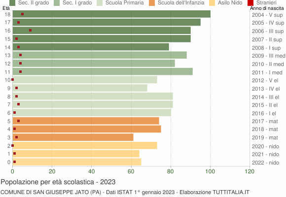 Grafico Popolazione in età scolastica - San Giuseppe Jato 2023