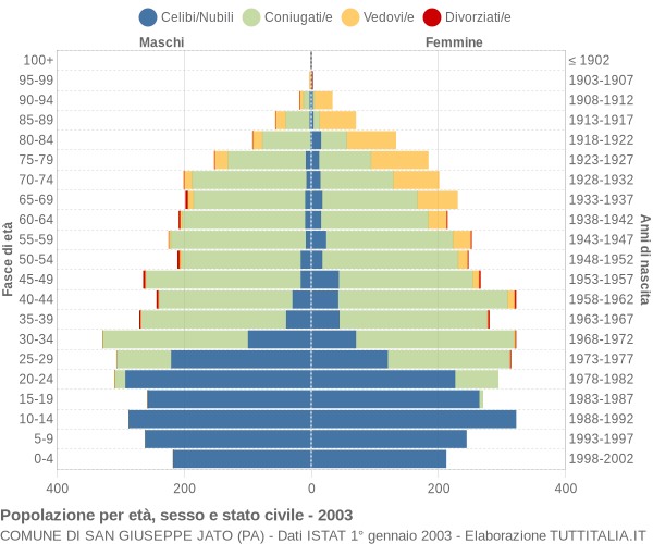 Grafico Popolazione per età, sesso e stato civile Comune di San Giuseppe Jato (PA)